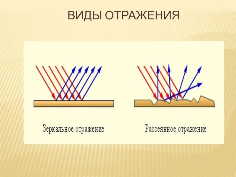 Теме отражение. Виды отражения света. зеркальное отражение света. определите вид отражения:. отражение света примеры.