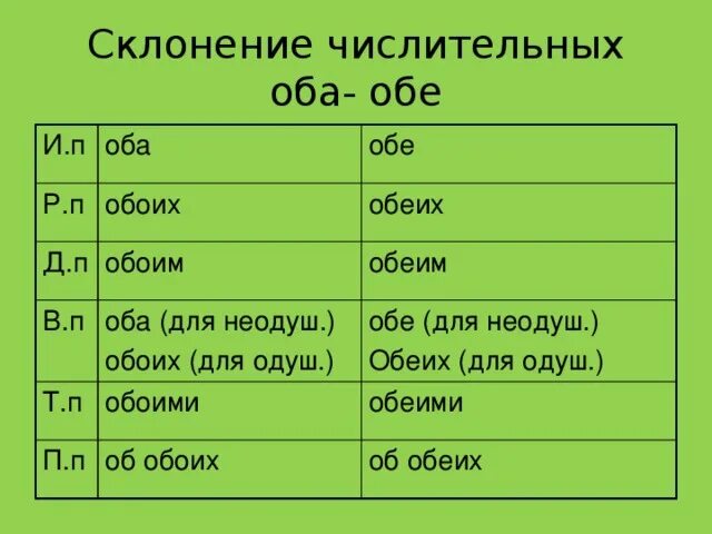 Склонение оба обе. Склонение слова оба по падежам. Склонение оба обе таблица. Склонение числительных оба обе. Просклонять слово шестой