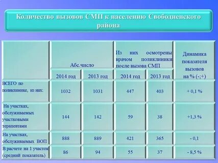Норматив вызова скорой помощи