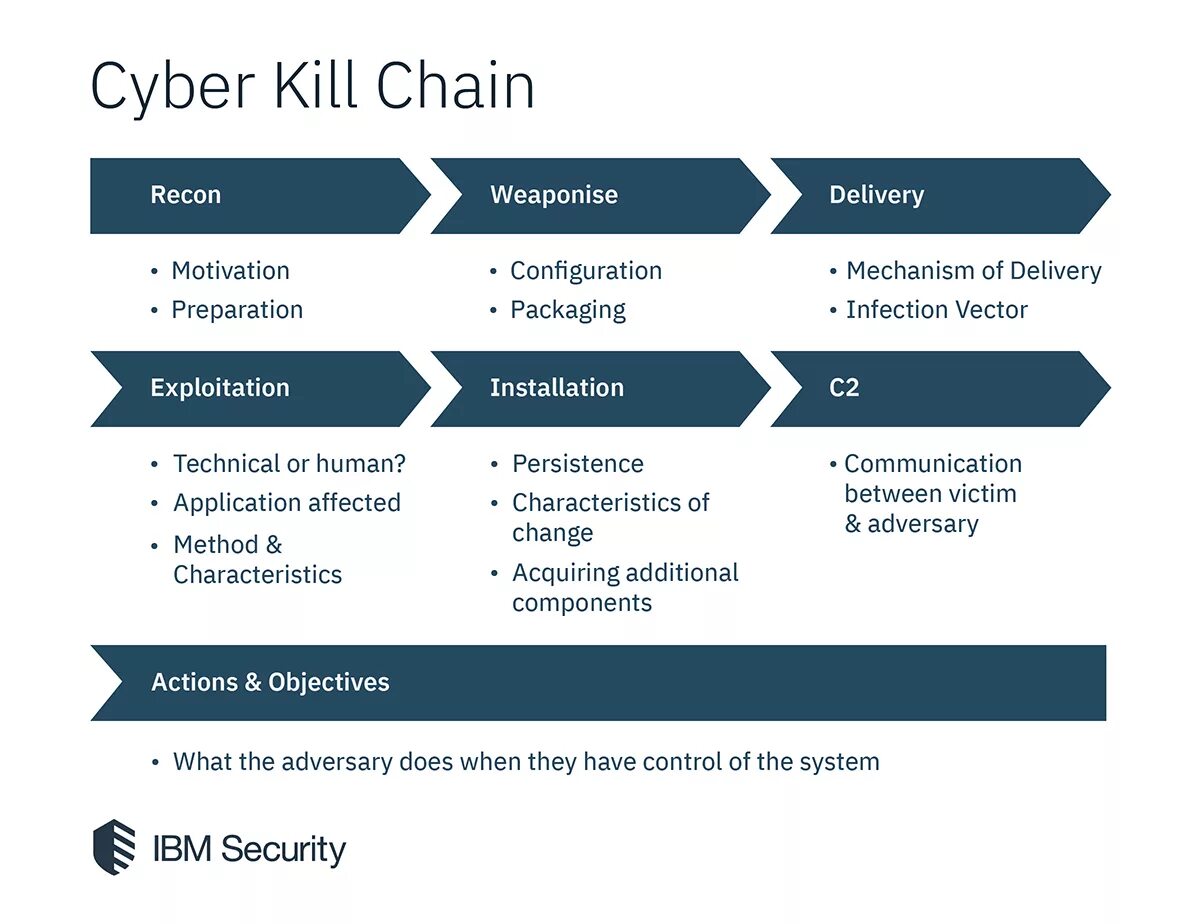 Этапы Cyber Kill Chain. Kill Chain цепочка. Kill Chain стадии. Cyber Kill Chain Mitre. Kill chain