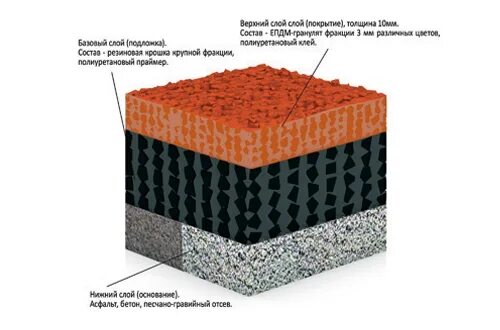 Покрытие резиновой крошкой пирог. Толщина покрытия из резиновой крошки для детских площадок. Резиновое покрытие EPDM-крошка толщина. Схема резинового покрытия 30 мм. Резиновая крошка смета