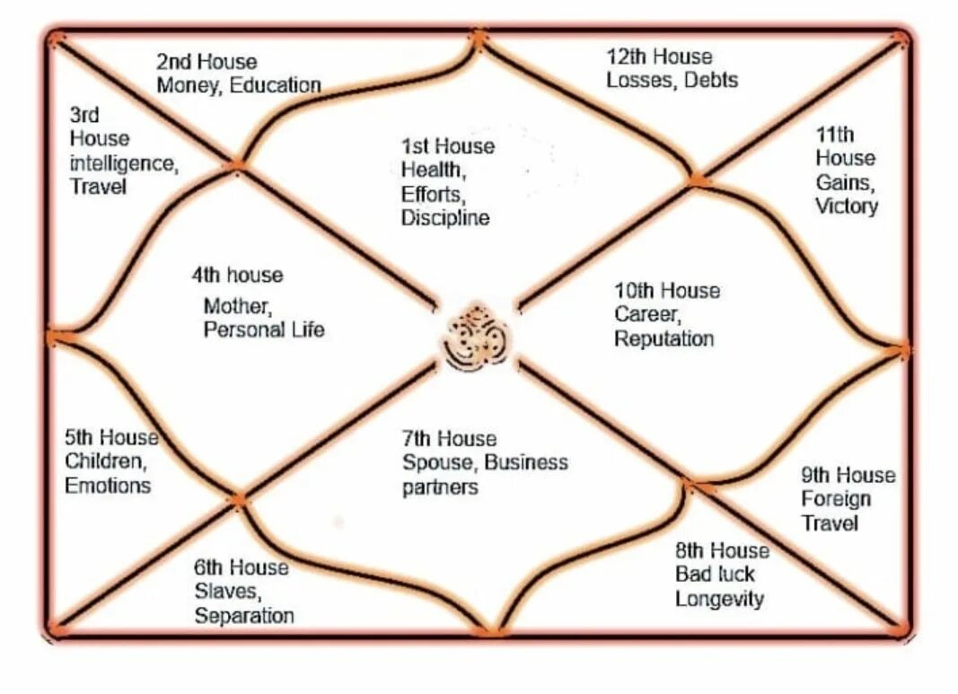 Дом в ведической астрологии. Схема домов в ведической астрологии. Дома в натальной карте Ведическая астрология. Астрологические дома в ведической астрологии.
