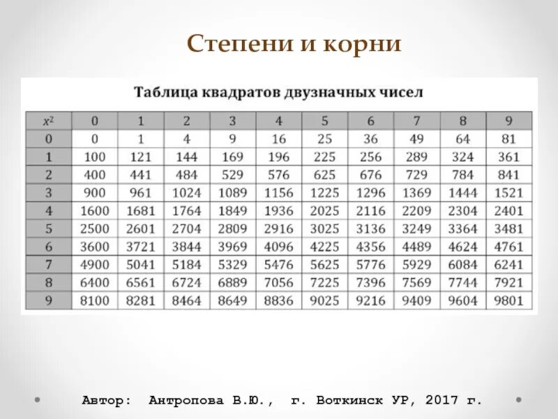 25 в первой степени. Степени 2. 24 В степени. Таблица степеней 2.