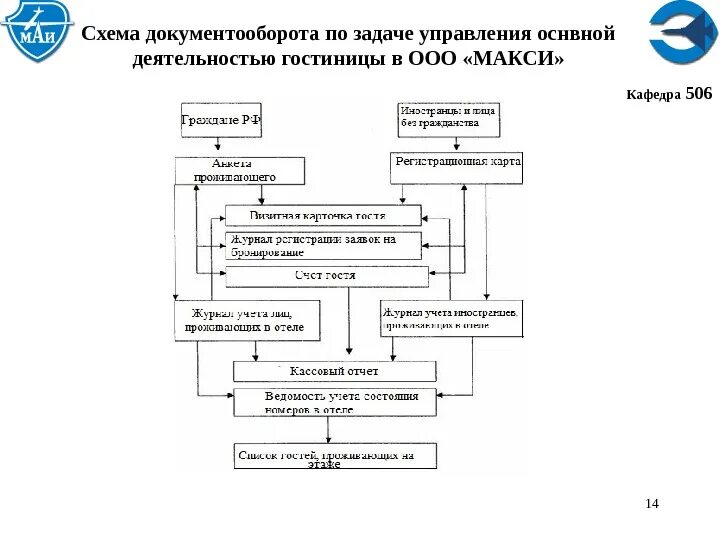 Движение приказа в организации. Структура документооборота на предприятии схема. Схема документооборота малого предприятия. Схема эффективной процедуры документооборота. Схема документооборота менеджера по персоналу.