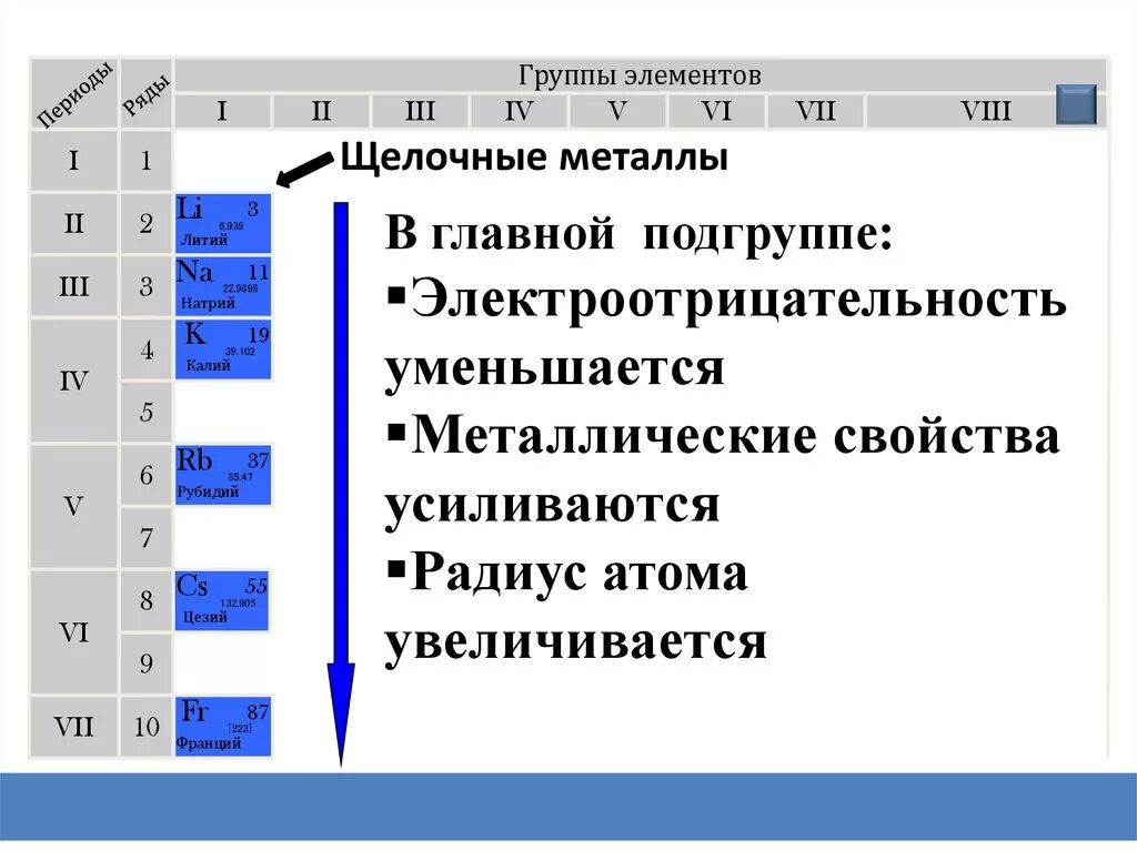 Общая характеристика металлов 1а группы. Металлы главных подгрупп. Характеристика металлов 1 группы. Общая характеристика металлов 1 и 2 группы.