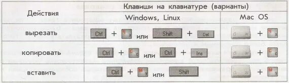 На какие клавиши нужно нажать чтобы вставить. Как Копировать и вставлять с помощью клавиатуры на ноутбуке. Как вставить скопированный текст на клавиатуре. Как Копировать текст с помощью клавиатуры. Как вставить скопированный текст на ноутбуке.