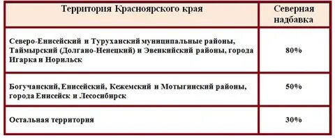 Виды северных надбавок