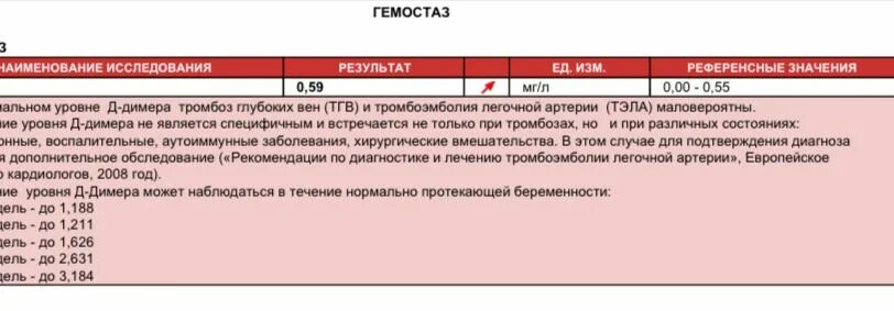 Какая норма д димера. Показатели д-димера при беременности. Норма д димера в 1 триместре беременности. Норма д-димера в крови при беременности НГ/мл. Д-димер норма у женщин при беременности 2 триместр.