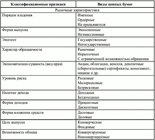 Признаки ценных бумаг таблица. Классификация ценных бумаг таблица. Характеристика ценных бумаг таблица. Классификационный признак: виды ценных бумаг:. Общие признаки ценных бумаг