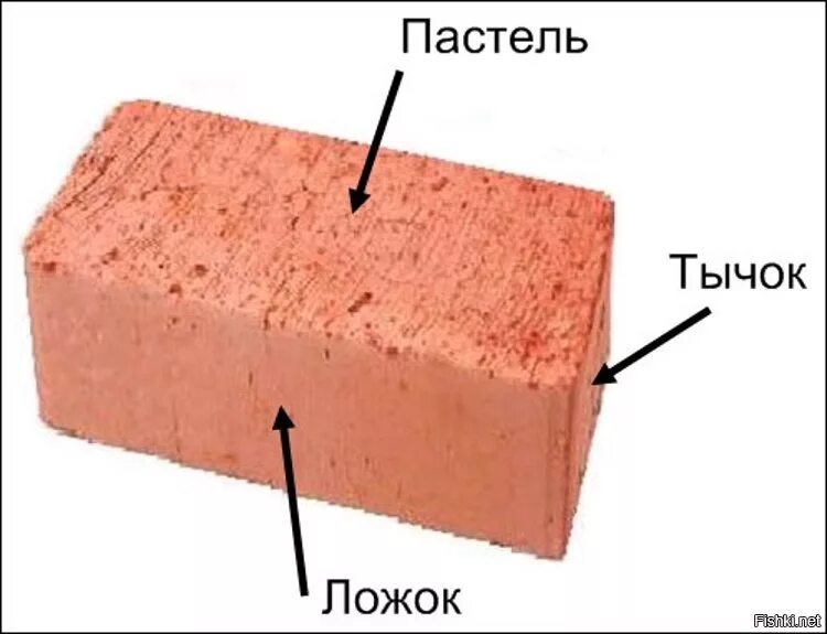 Название кирпича. Тычок и ложок у кирпича. кирпичная кладка тычок ложок. название сторон кирпича. название граней кирпича.