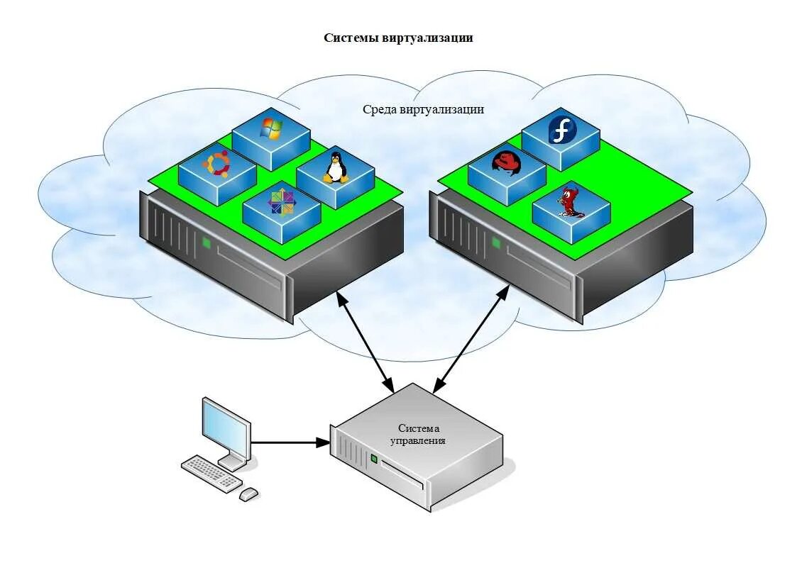 Virtual machine user. Технологии виртуализации. Технология виртуальных машин. Виртуализация серверов. Схема виртуализации.