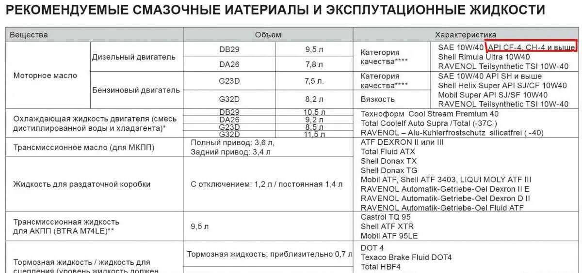 Сколько литров масла помещается. Заправочные емкости Шакман f2000. Заправочные ёмкости ТАГАЗ Тагер. Заправочные объемы Шакман f2000. Заправочные объемы Шакман х3000.