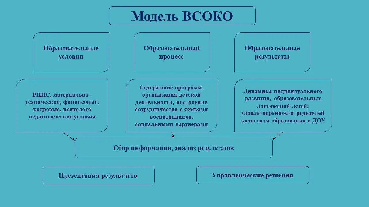 Всоко в школе в соответствии с фгос. Модель внутренней системы оценки качества образования в ДОУ. Структура внутренней оценки качества образования. Организационная структура ВСОКО В ДОУ. Внутренняя система оценки качества дошкольного образования в ДОУ.