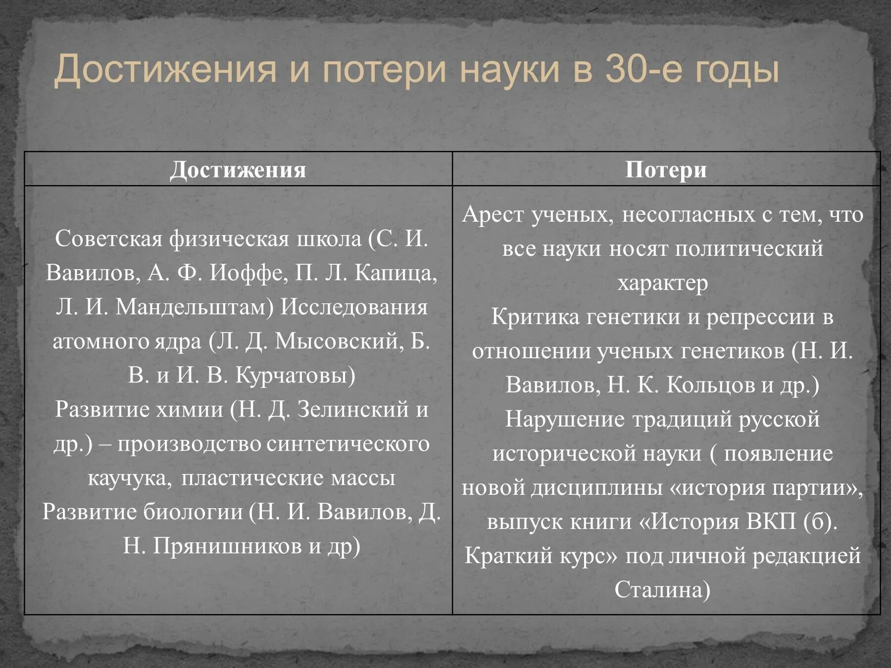 Деятель науки 1930 годов ссср. Достижения науки в 20-30 годы в СССР. Достижение Советской науки в 20-30 годы 20 века. Достижение Советской науки в 30 годы. Достижения Советской науки таблица.