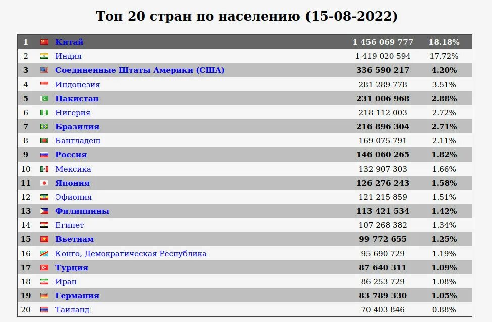 На земле живет 8 млрд человек количество. Население планеты по странам таблица. Страны по количеству населения 2023. Население земли таблица. Население земли.