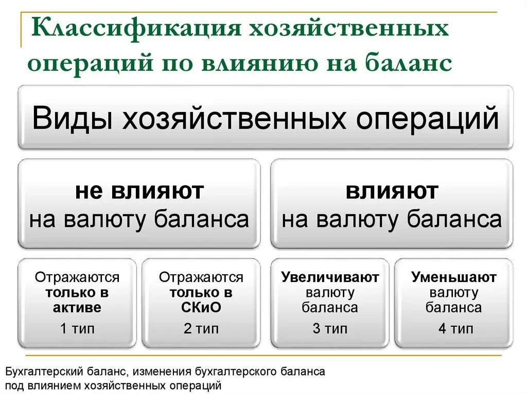 Типы хозяйственных операций, влияющих на баланс. Типы влияния хозяйственных операций на баланс. Типы операций в бухгалтерском учете. Типы операций в бухгалтерском балансе.