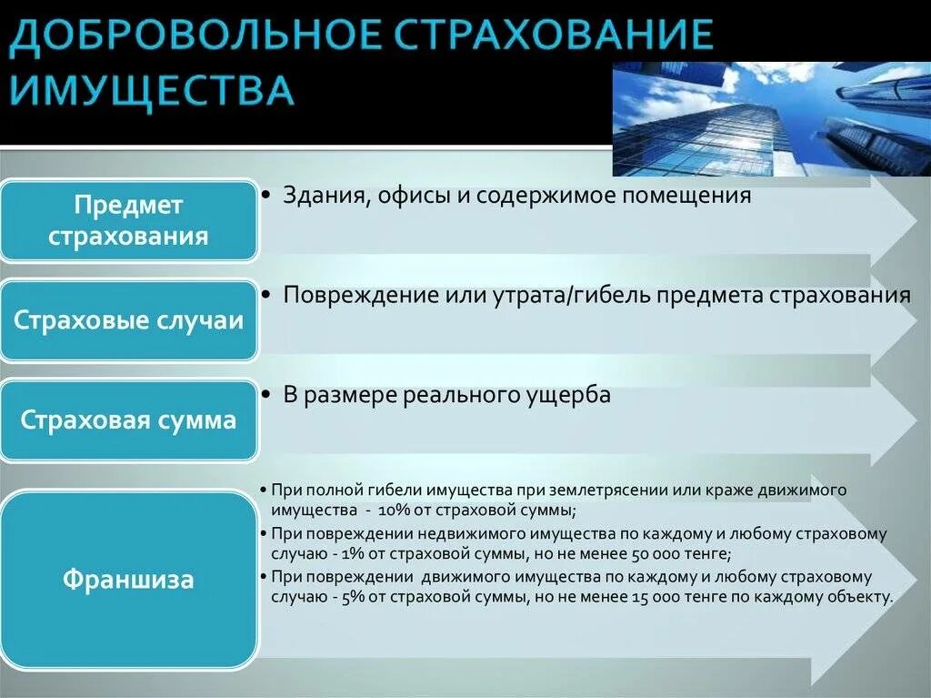 Пример формы страхования добровольные. Добровольное страхование. Добровольные виды стра. Добровольное страхование имущества. Компания личного страхования