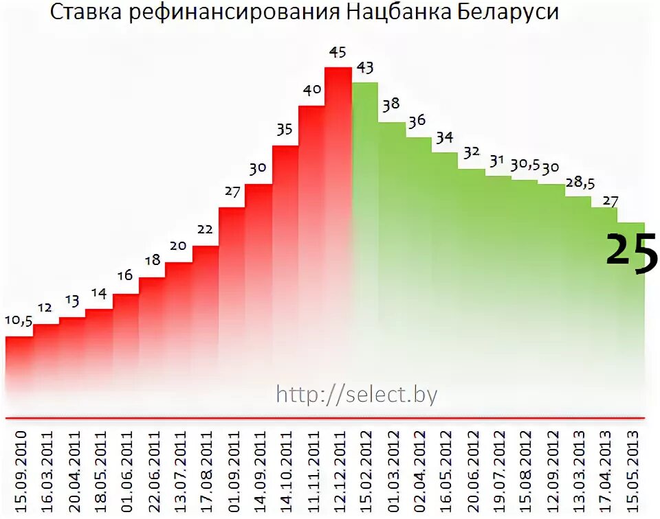 Товары под 4 процента на белорусские кредит