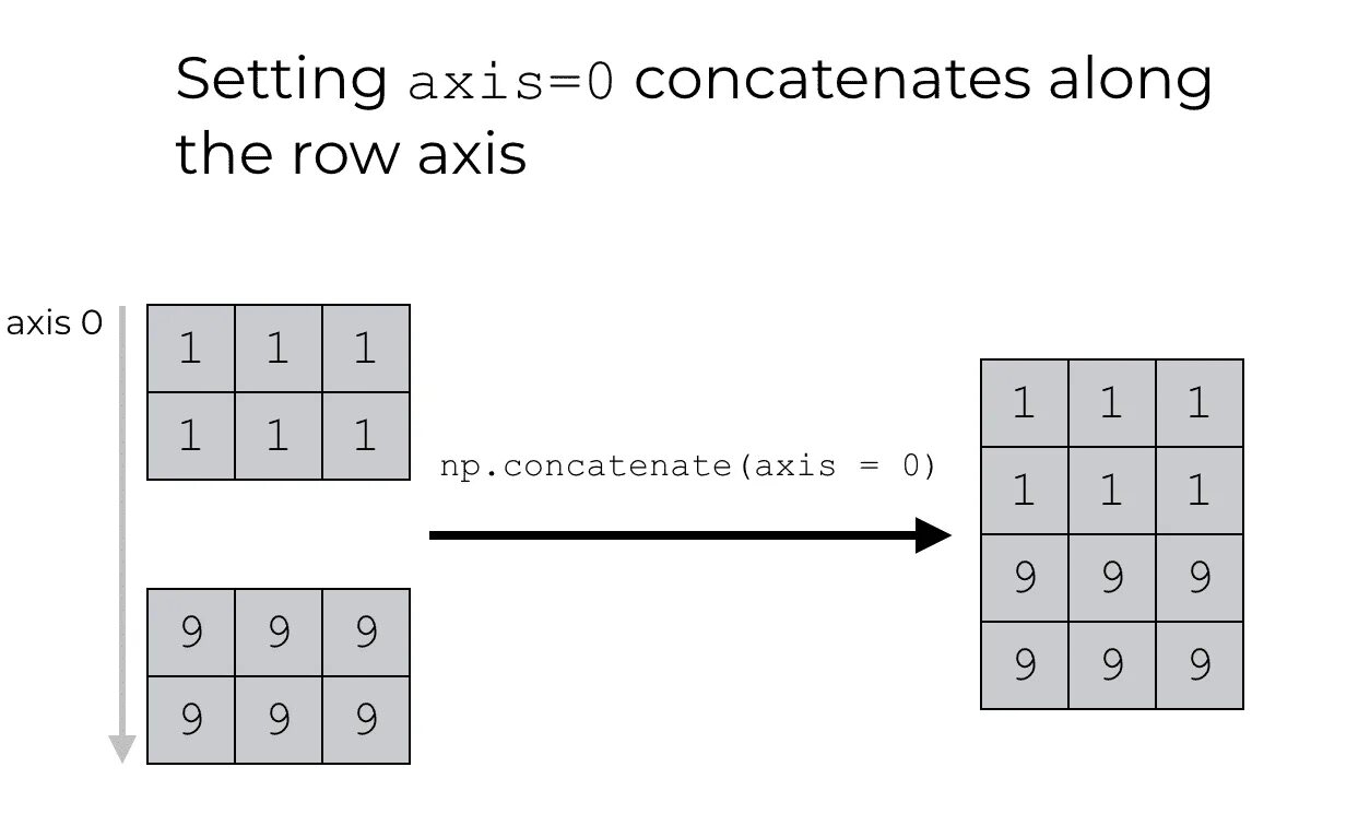 Add axes. Concatenate метод в питоне. Конкатенация матриц питон. Concatenate Axis -1. Конкатенация массивов Python.