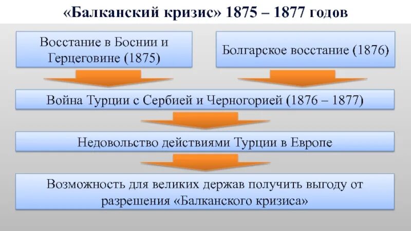 Причины войны 1877 1878 кратко. Балканский кризис 1875.