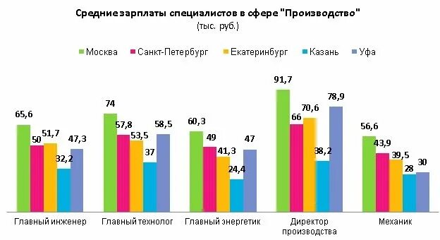Профессии по зарплате. Зарплата инженера. Зарплата инженера в армении. Средняя зарплата инженера в москве 2024. Средняя заработная плата в москве.