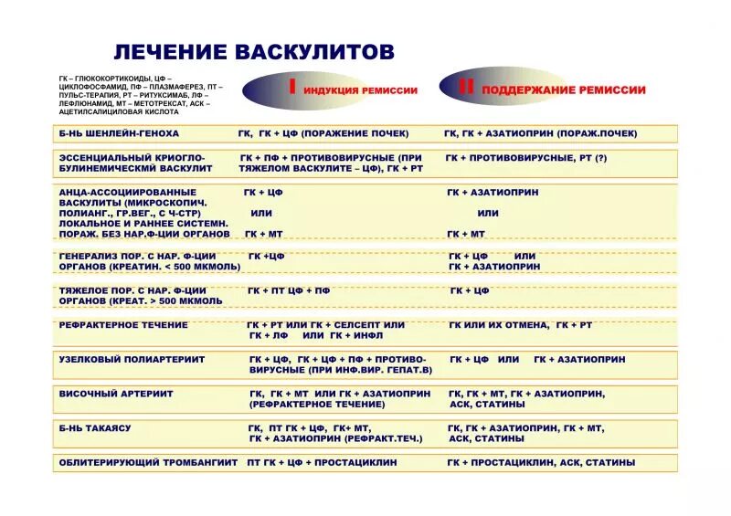 Анца ассоциированные васкулиты. Ревматическая полимиалгия. АНЦА васкулиты клинические рекомендации. Лабораторная диагностика ревматической полимиалгии.