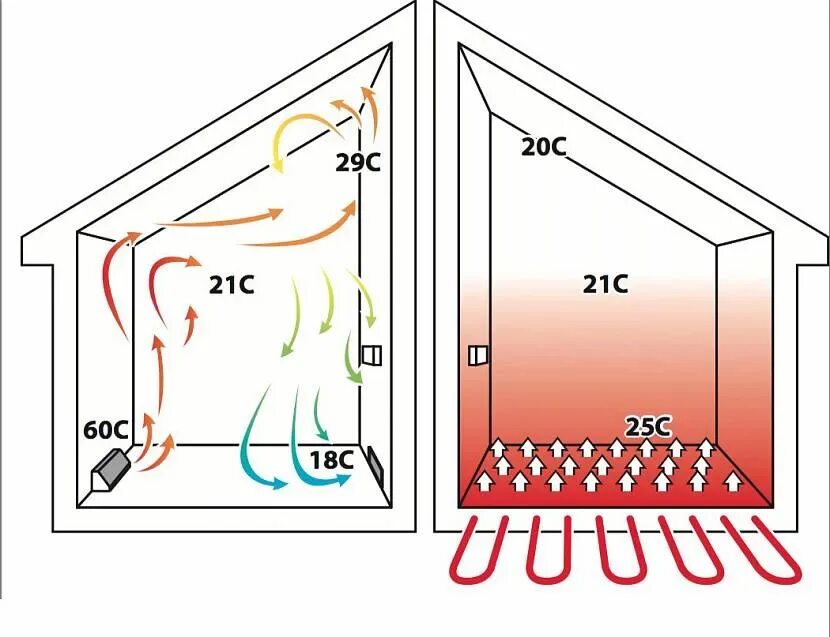 Отопление разницей температур. Конвекция отопление. Распределение тепла в помещении. Теплые полы конвекцией. Конвекционная система отопления.