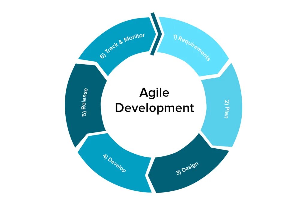 Agile какие методологии. Agile методология. Модель аджайл. Метод разработки Agile. Agile управление проектами.