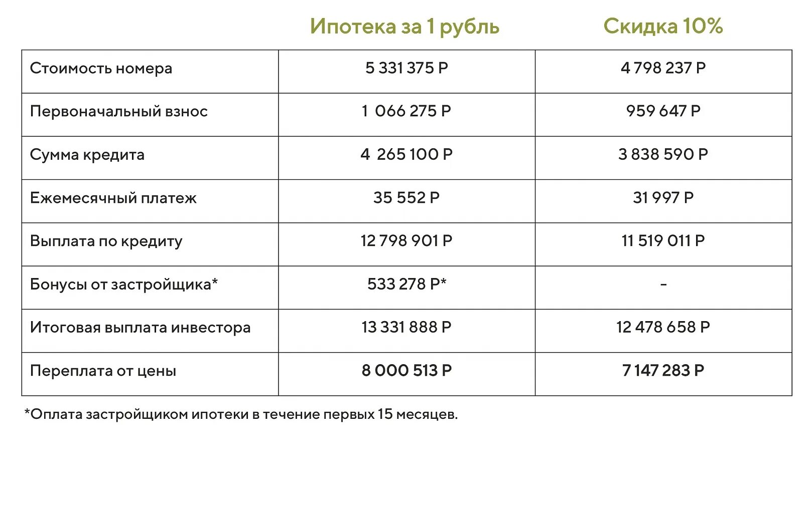 Сколько сейчас ипотека 2024. Ипотека за 1 рубль. Ипотека 1 рубль в месяц. Ипотека 1%. Платеж 1 рубль.