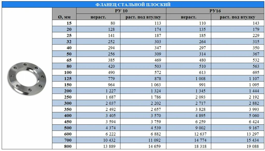 Фланец стальной приварной ду100. Фланец стальной Ду 150 вес. Фланец стальной приварной ду200. Фланец стальной плоский ду100 ру16.