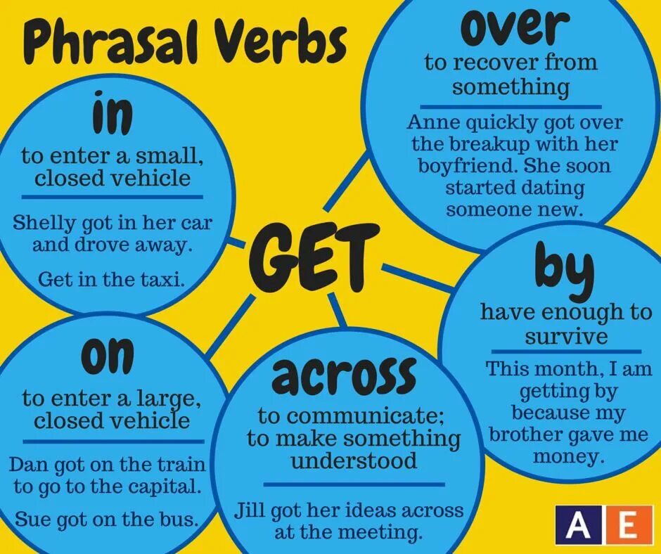 Phrasal verb over. Фразовые глаголы в английском языке. Get Phrasal verbs. Phrasal verbs в английском. Фразовый глагол get.