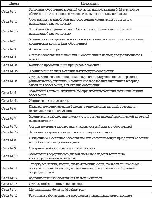 Диета 3 по певзнеру меню. Диета по Певзнеру стол 3 таблица. Диеты столы 1-15 таблица лечебные медицинские. Диетические столы по Певзнеру 15 столов таблица. Лечебные столы по Певзнеру 1-15 в таблице.