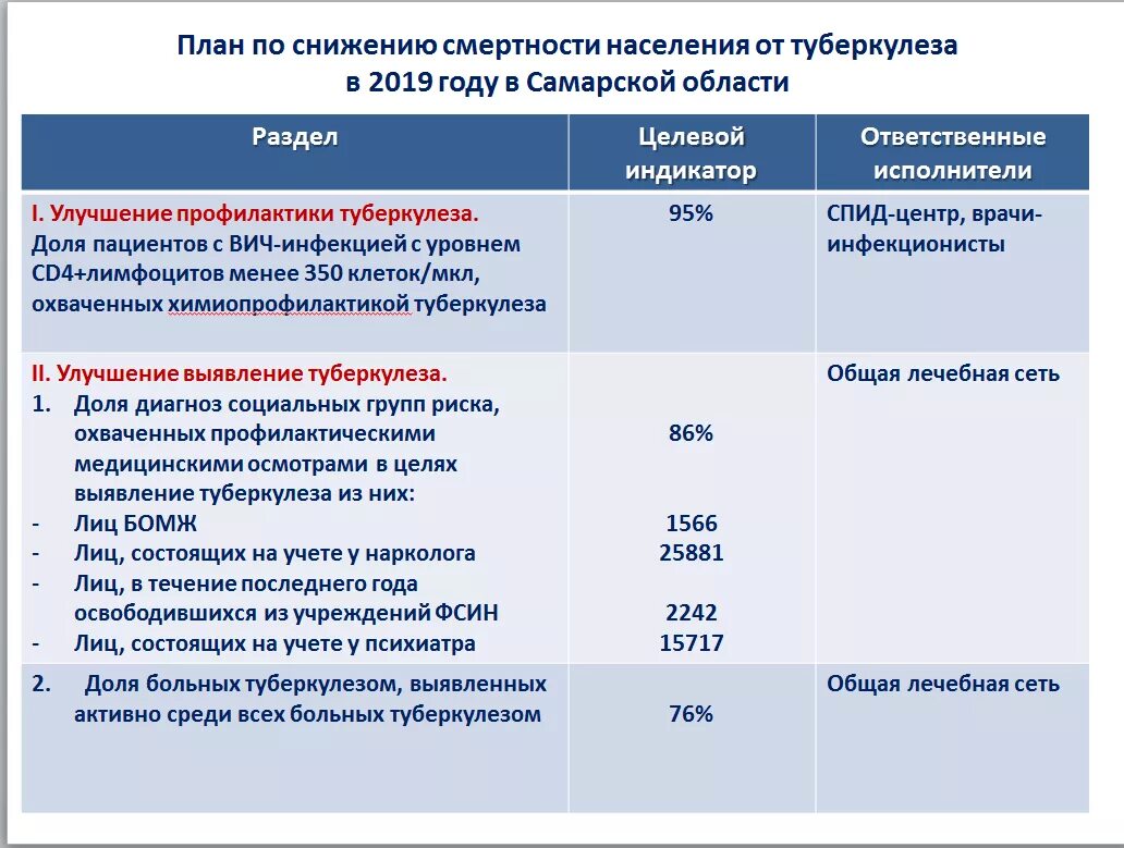 Туберкулез 2019. План по снижению смертности. План по снижению смертности от туберкулеза. Целевые индикаторы по профилактической работе. Критерии эффективности флюорографического обследования.