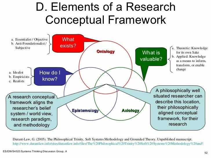 Research concept. Research framework. research methodology. system design methodology. conceptual framework school leadership.