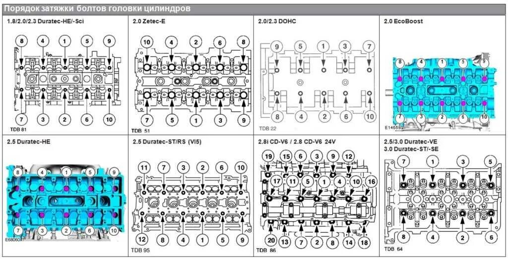 Протяжка ГБЦ Форд Экспедишн 2001. Затяжка болтов ГБЦ Форд фокус 2 1.6. Протяжка ГБЦ Zetec 16v. Момент затяжки ГБЦ 1.5 ECOBOOST.