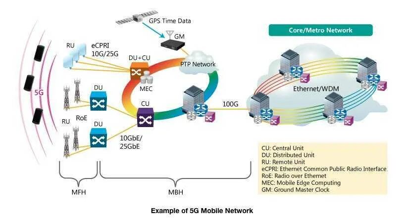 Связь нового поколения. Структура сотовой связи 5g. Схема сети 5g. Сети сотовой связи 2g 3g 4g. Структура сети 5g.