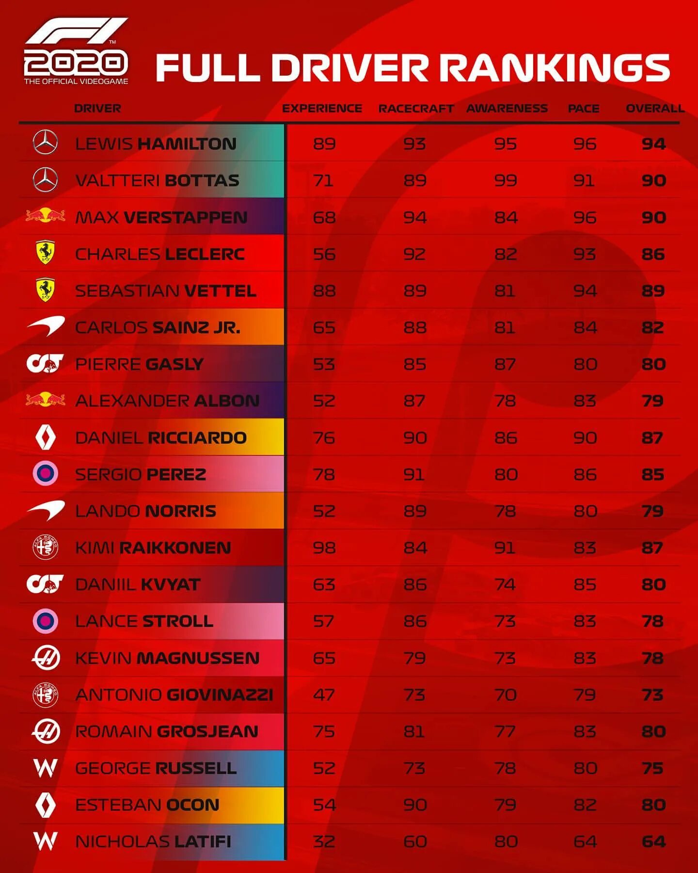 Какая нагрузка в формуле 1. Таблица гонщиков f1. F1 2020. Формула 1 таблица. Формула 1 2020.