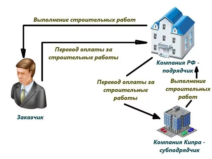 Зарегистрировать компанию в оффшоре
