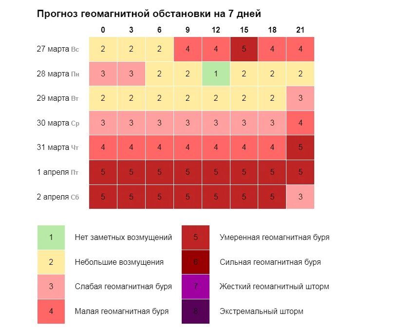 Геомагнитный фон сегодня. Геомагнитная обстановка. Геомагнитные бури март 2023. Календарь магнитных бурь в марте 2024 года