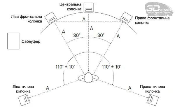 5.1 схема расположения Эргономика. Размещение аудио системы в комнате. #дизайн #интерьер #аудио система