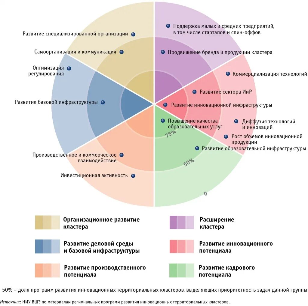 Инновационные кластеры в России. Кластер в регионе. Кластеры в России программа развития. Кластеры в современной Российской экономике.