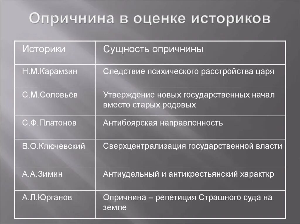 Участник события введение опричнины. Оценка опричнины историками. Сущность опричнины в оценках историков. Оценка опричнины историками кратко. Опричнина оценка в историографии.