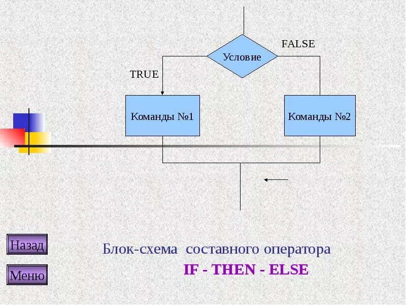 Else false. If then Pascal блок схема. Блок схема составного оператора. Блок схема if else. Блок схема цикла if then.