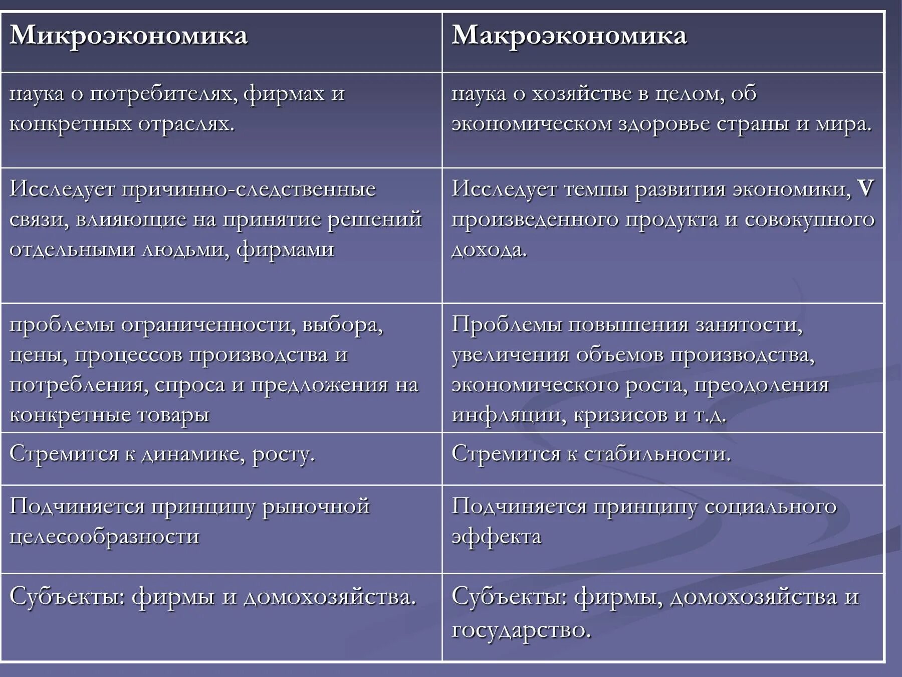 Сравнительная характеристика макроэкономики и микроэкономики. Макроэкономика и Микроэкономика различия. Признаки микроэкономики. Макроэкономика и Микроэкономика таблица.