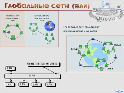 Укажите виды глобальных компьютерных сетей