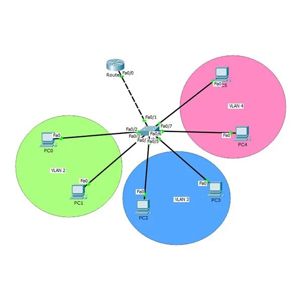 Виртуальные локальные сети VLAN. Схема сети с VLAN. Схема VLAN сети предприятия. Коммутатор и маршрутизатор Циско. Маршрутизация в интернете