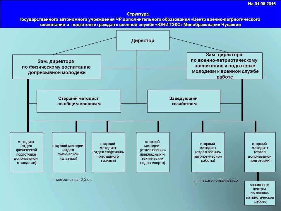 Проект создание коворкинга патриотической направленности Проект военно патриотического направления