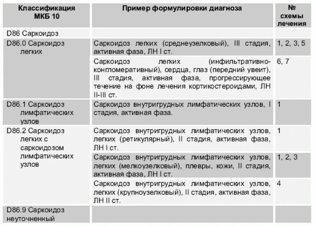 Диагноз саркоидоз легких формулировка диагноза. Формулировка диагноза саркоидоза легких. Формулировка диагноза при саркоидозе легких. Саркоидоз пример формулировки диагноза. Диагноз с 2 легкого