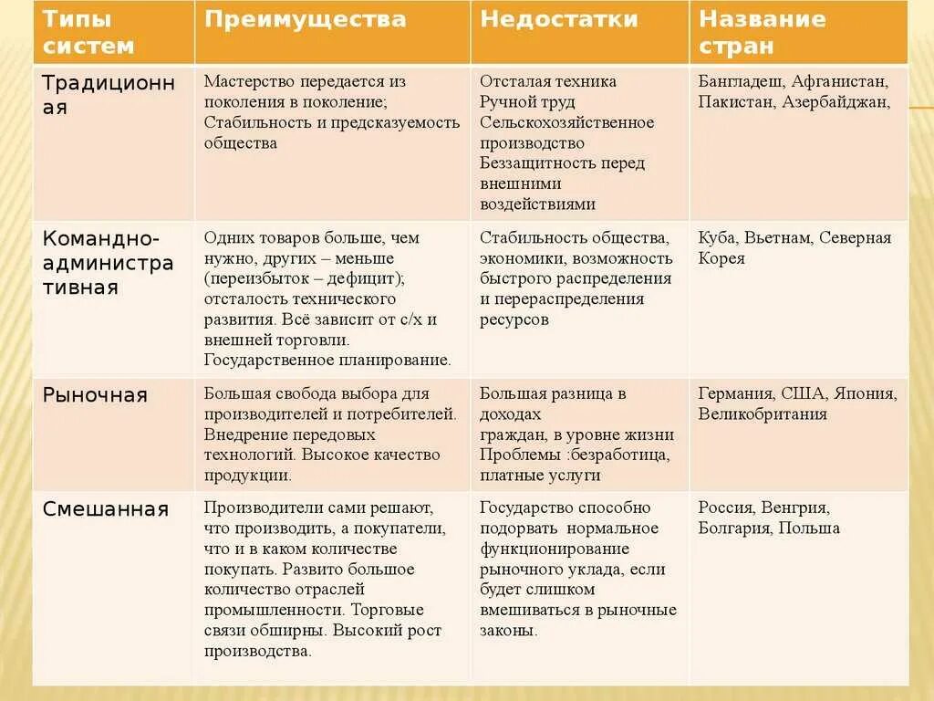 Краткая характеристика экономической системы. Составьте таблицу типы экономических систем 10 класс. Типы экономических систем и их характеристика таблица. Таблица по экономики признаки экономической системы. Рыночная командная смешанная и традиционная экономика таблица.