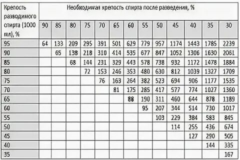 Какой градус после второй перегонки самогона
